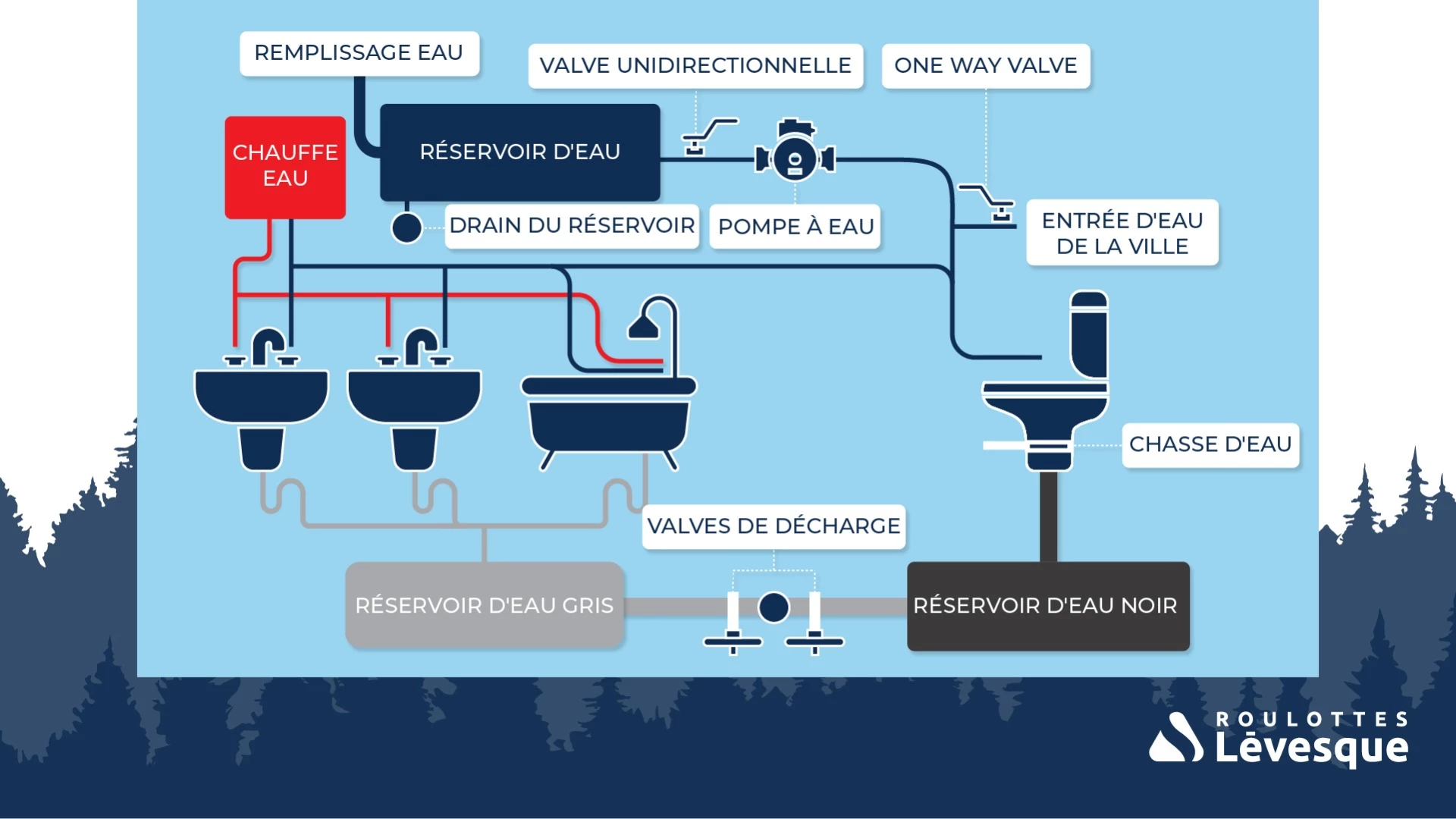 Réservoirs et vidange d'eaux usées, Trucs et conseils